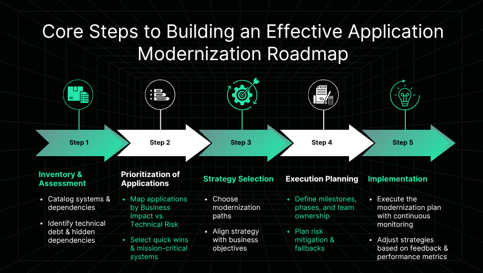 Core-Steps-to-Building-an-Effective-Application-Modernization-Roadmap