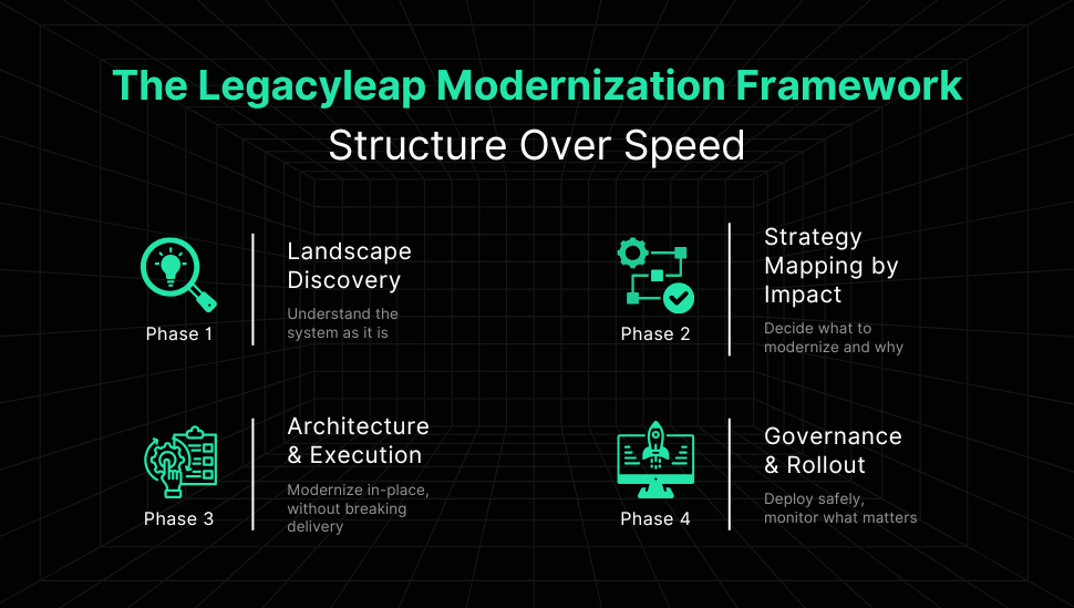 The Legacyleap Modernization Framework