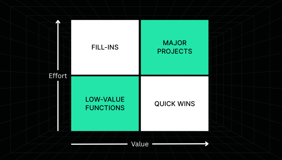 Effort vs Value Matrix for your App Modernization Portfolio