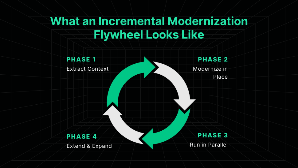 Incremental Modernization Flywheel
