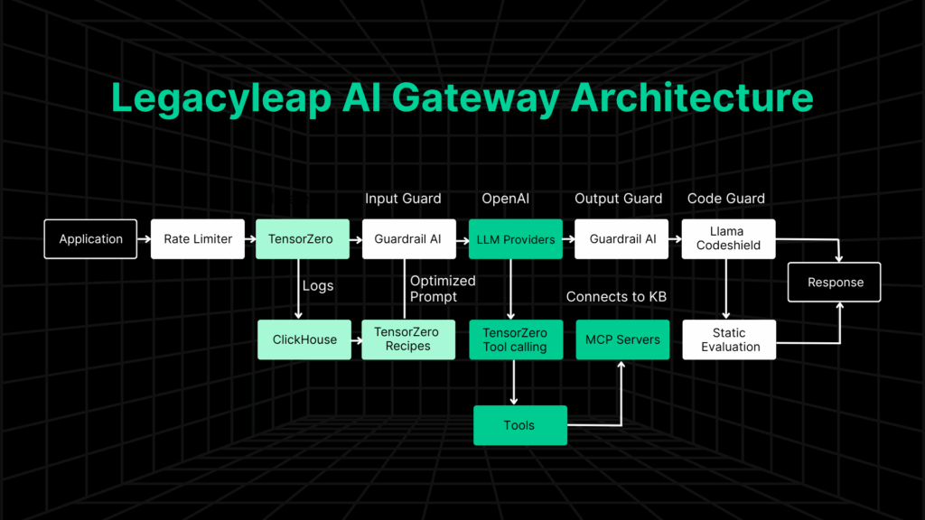 Legacyleap AI Gateway Architecture