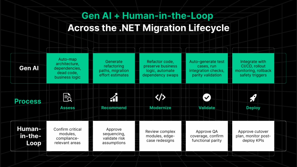 Gen AI + Human-in-the-loop across the .NET migration lifecycle