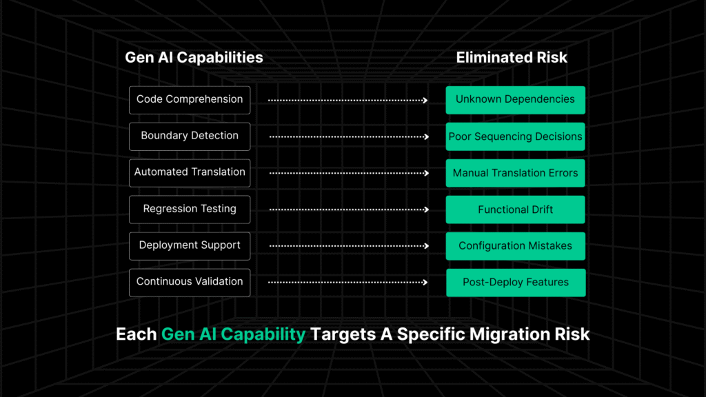 How Each Gen AI Capability Targets A Specific Migration Risk