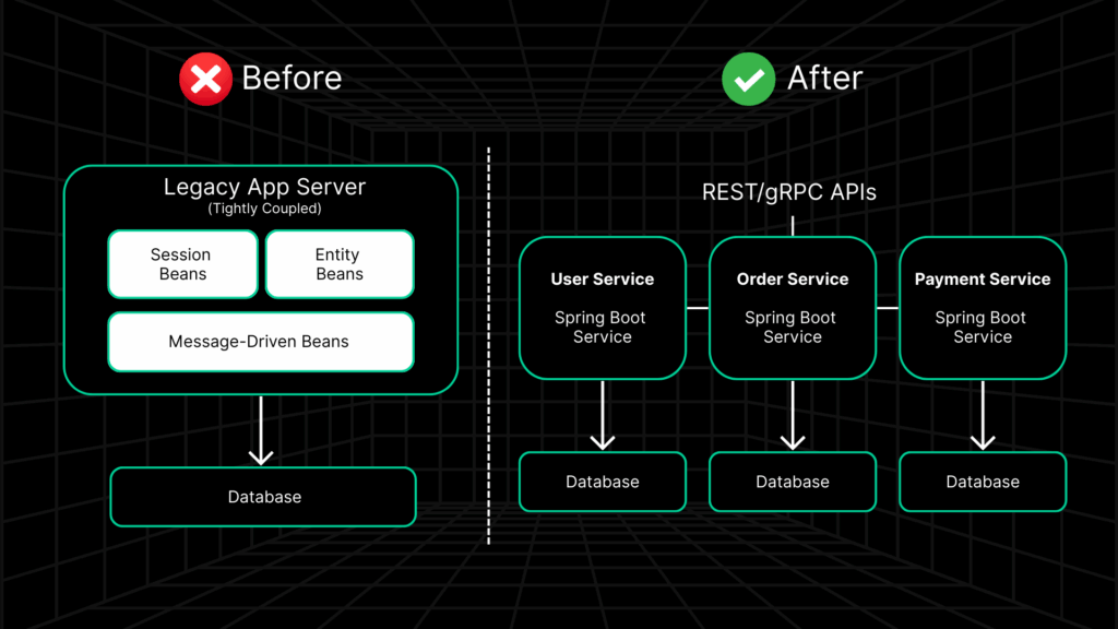 EJB to Spring Boot architecture comparison
